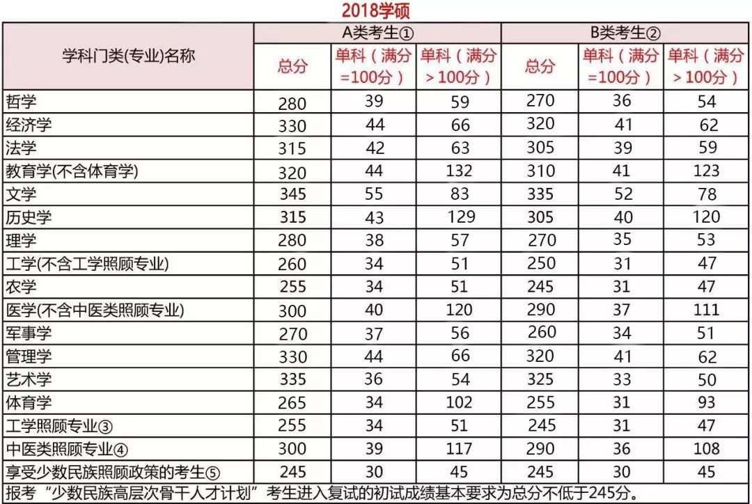 考研分?jǐn)?shù)到底要考多少分？每科都有分?jǐn)?shù)線嗎？