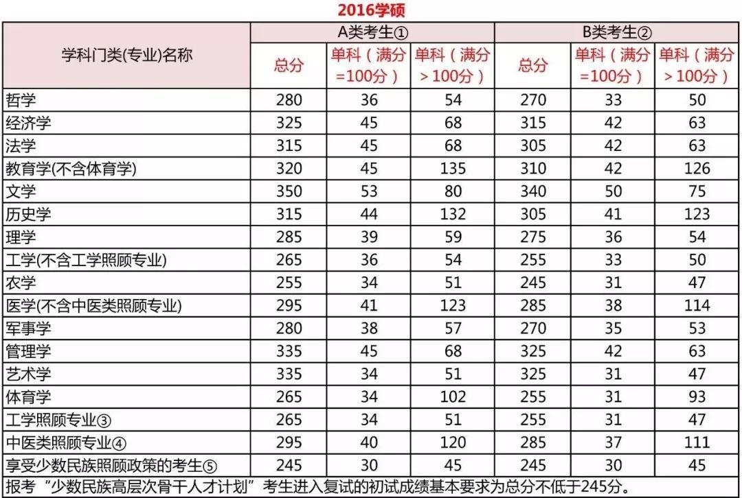 考研分?jǐn)?shù)到底要考多少分？每科都有分?jǐn)?shù)線嗎？
