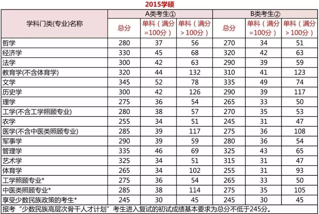 考研分?jǐn)?shù)到底要考多少分？每科都有分?jǐn)?shù)線嗎？