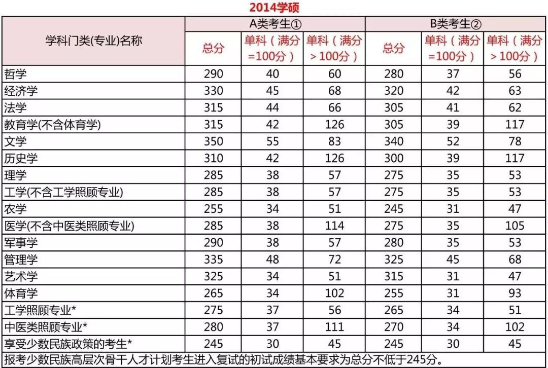 考研分?jǐn)?shù)到底要考多少分？每科都有分?jǐn)?shù)線嗎？