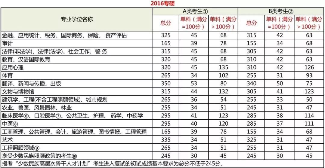考研分?jǐn)?shù)到底要考多少分？每科都有分?jǐn)?shù)線嗎？