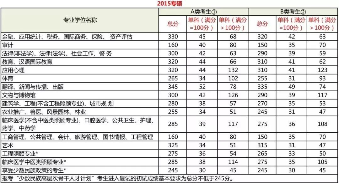 考研分?jǐn)?shù)到底要考多少分？每科都有分?jǐn)?shù)線嗎？