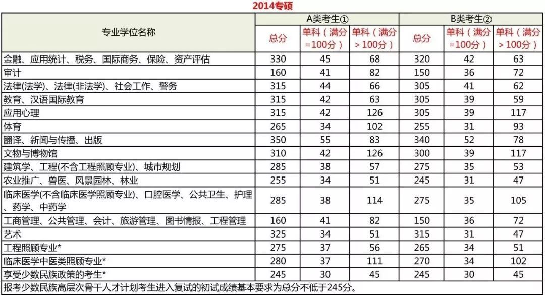 考研分?jǐn)?shù)到底要考多少分？每科都有分?jǐn)?shù)線嗎？