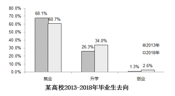 2019考研英語(yǔ)二真題大作文：畢業(yè)生去向