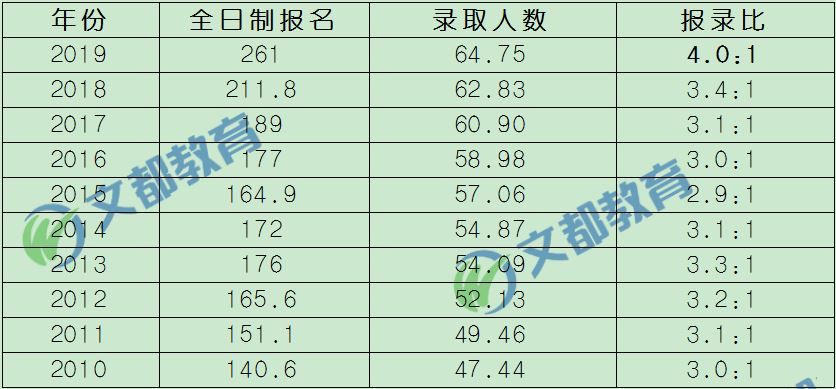 近10年考研報(bào)錄比及考研難度的變化趨勢(shì)，考研熱是必然趨勢(shì)