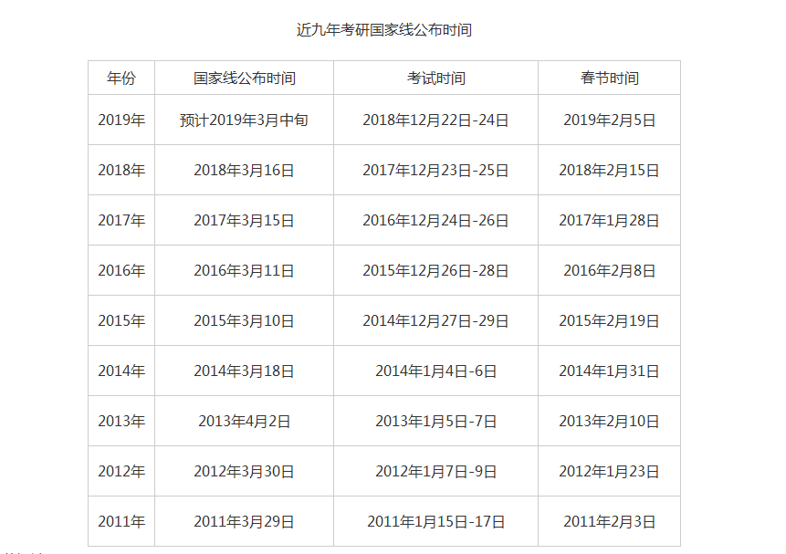 2019年研究生考試成績(jī)于今日公布，預(yù)計(jì)2019考研國(guó)家線于3月中旬公布